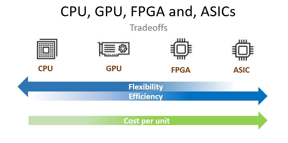 CPU, GPU, FPGA, ASIC의 유연성과 비용 트레이드오프를 비교한 인포그래픽